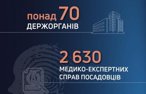 ДБР звітує, що вже “вилікувало” від інвалідності майже тисячу високопосадовців і продовжує оздоровлення в понад 70 держорганах. Названо, де найбільше зафіксовано зловживань (інфографіка) ДБР звітує, що вже “вилікувало” від інвалідності майже тисячу високопосадовців і продовжує оздоровлення в понад 70 держорганах. Названо, де найбільше зафіксовано зловживань (інфографіка)