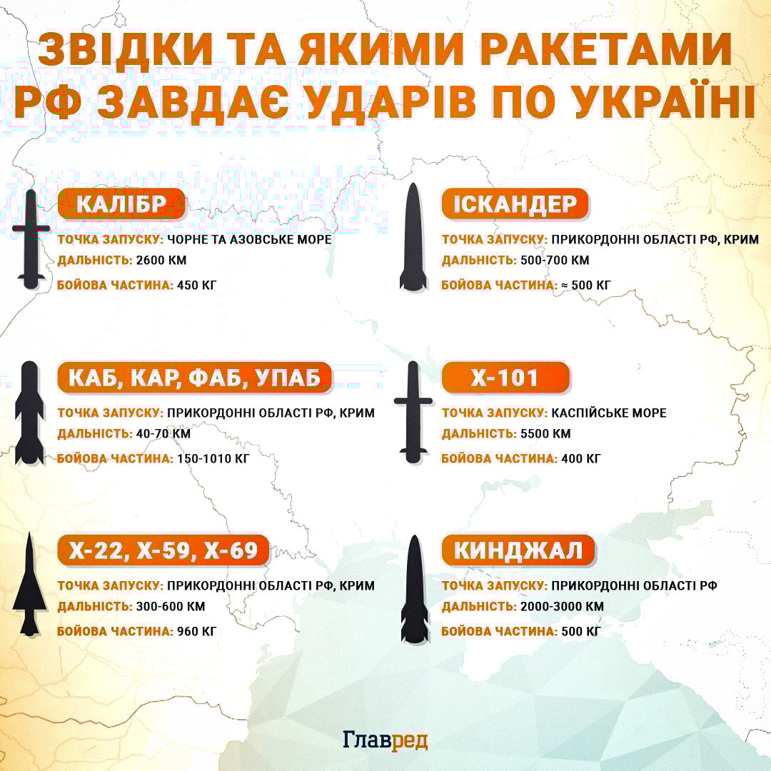 Найближчим часом буде обстріл, РФ накопичила понад 1000 дронів і ракет: які регіони під загрозою