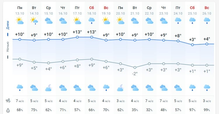 погода 14 октября