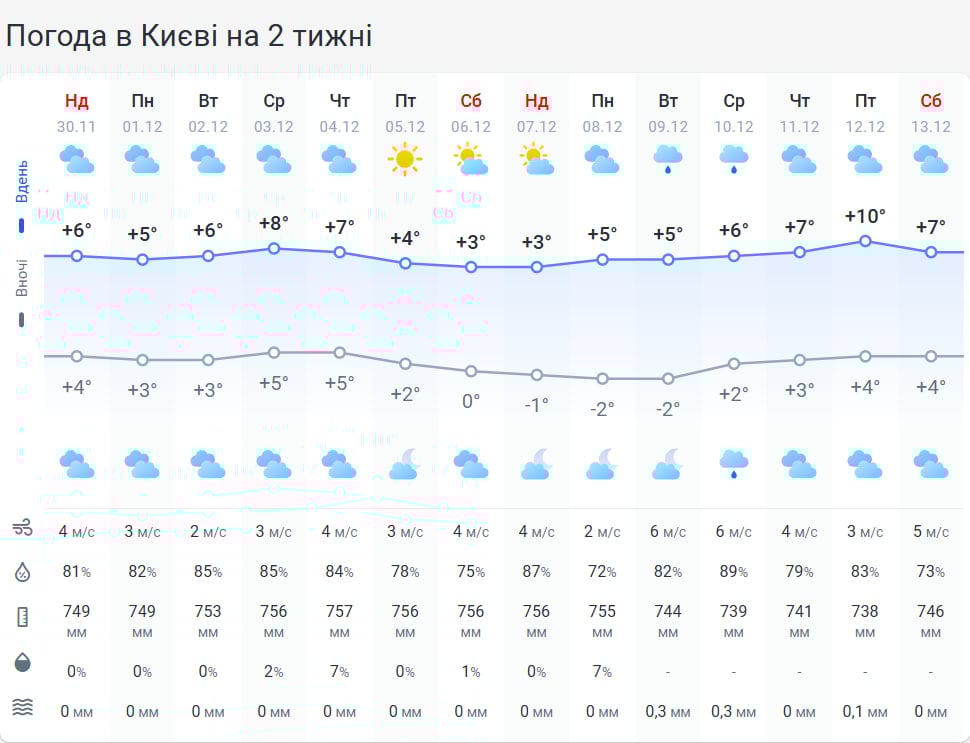 Холоди вже мчать до України: синоптикиня сказала, коли зміниться погода
