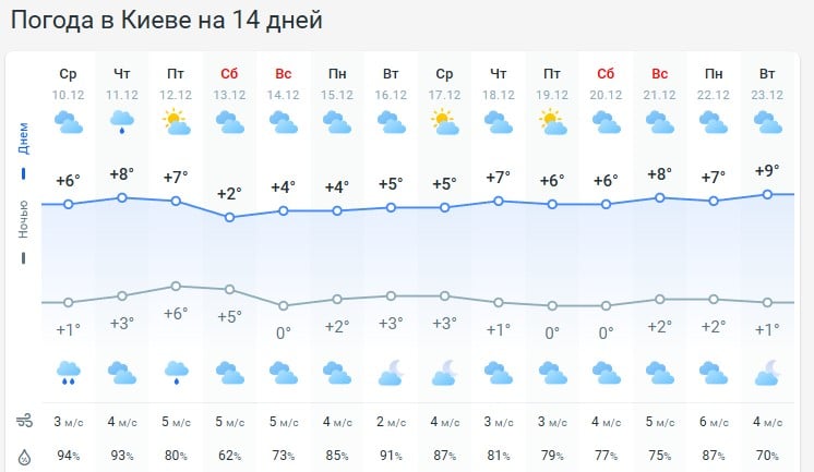 погода 11 декабря