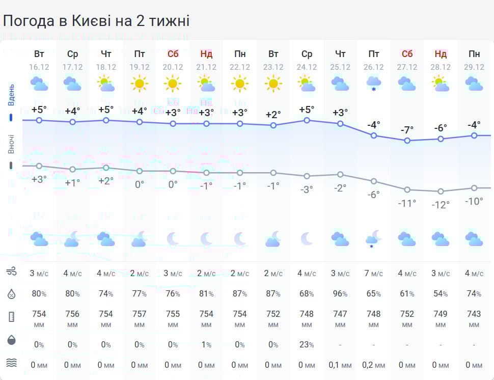 'Мінуси' будуть і вдень, і вночі: відома дата значного похолодання в Україні