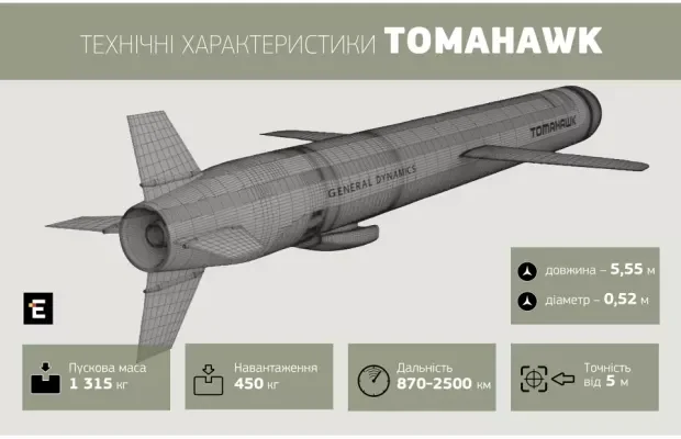 Питання Tomahawk – інформаційна маніпуляція, – генерал Кривонос Питання Tomahawk – інформаційна маніпуляція, – генерал Кривонос