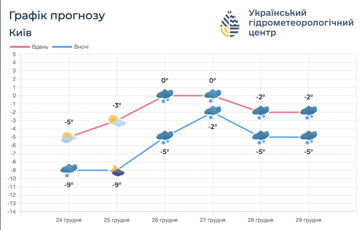 Погода на найближчі 5 днів
