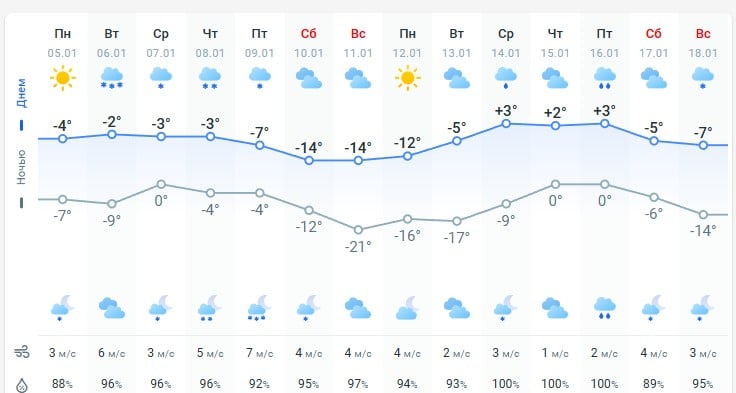 погода 6 января
