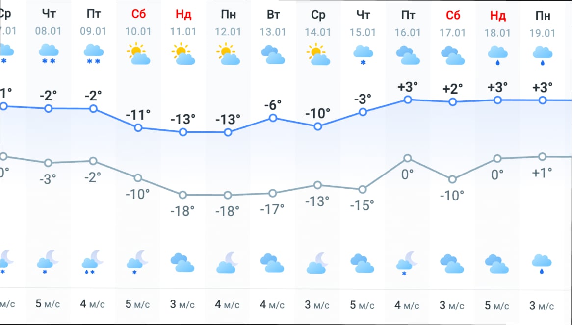 Погода на 14 днів