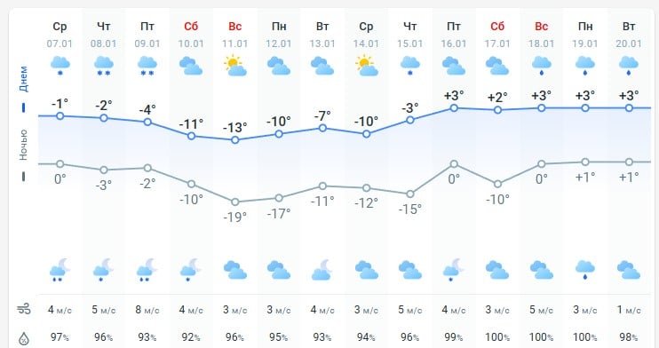 погода 8 января