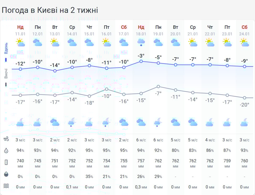 Україну накриє ще більший холод: коли вдарять морози до -24 градусів