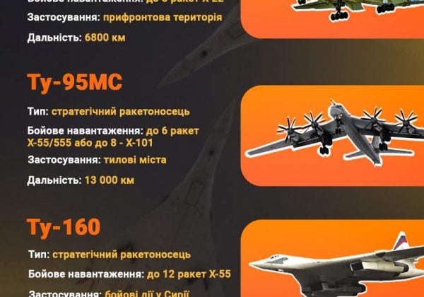 РФ майже готова до масованого удару, названо ймовірну дату - загроза висока РФ майже готова до масованого удару, названо ймовірну дату - загроза висока