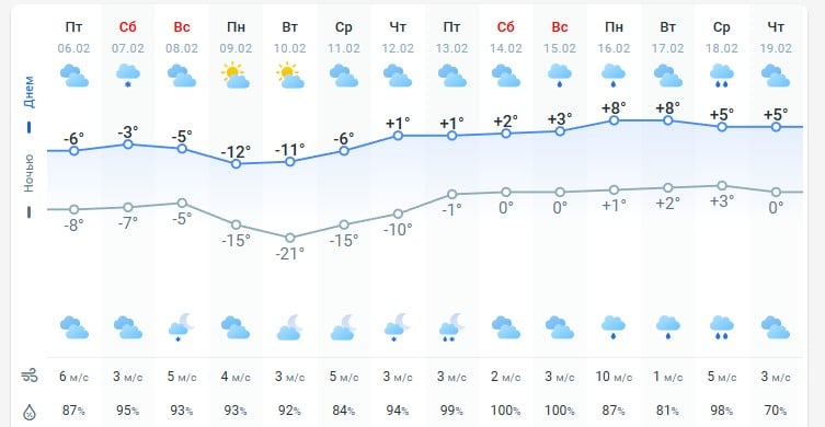 погода 7 февраля