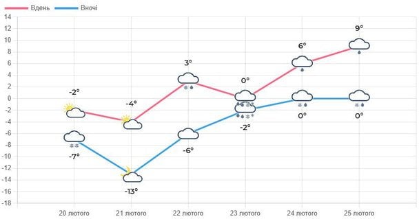 На Львівщині очікується поступова зміна погоди