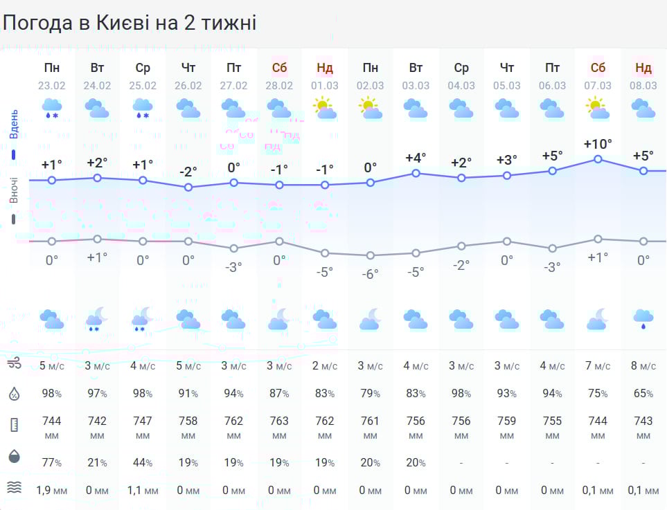 'Плюс' протримається недовго: Україну скоро накриє нова хвиля похолодання