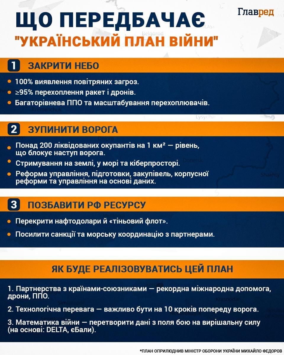 План війни України План війни України