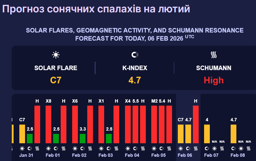 У найближчі вихідні, 7–8 лютого, очікується підвищення сонячної активності
