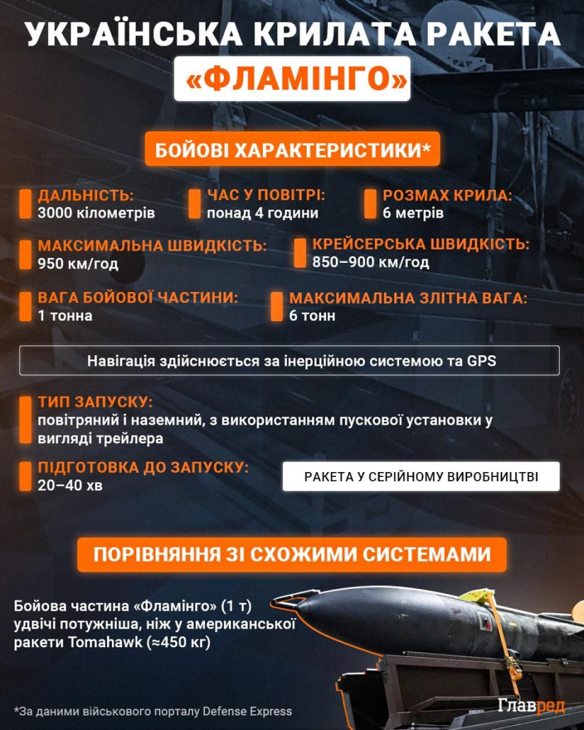 Ракета "Фламінго" / Інфографіка: Главред