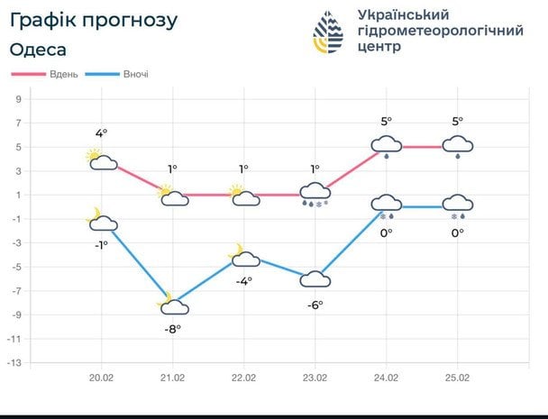 На одищні відбудеться зіткення двох циклонів