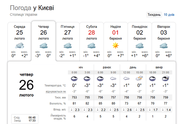 Погода у Києві 26 лютого / © скриншот