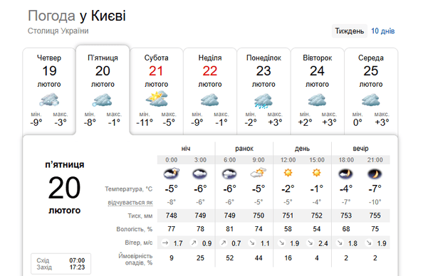 Погода у Києві 20 лютого / © скриншот