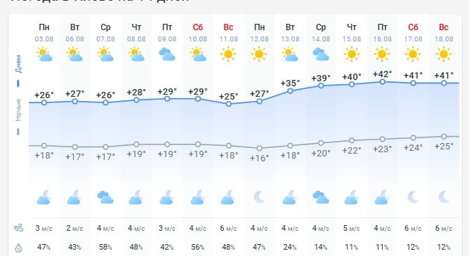 погода 6 августа