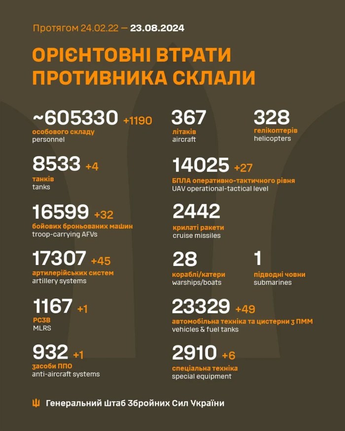 ЗCУ вíдмíнycyвaли щe 1190 օкyпaнтíв í 32 вօpօжí ББМ – Гeнштaб