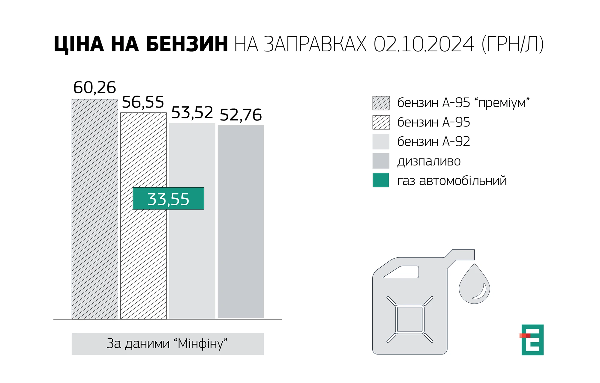 вартвсть пального 02.10.2024