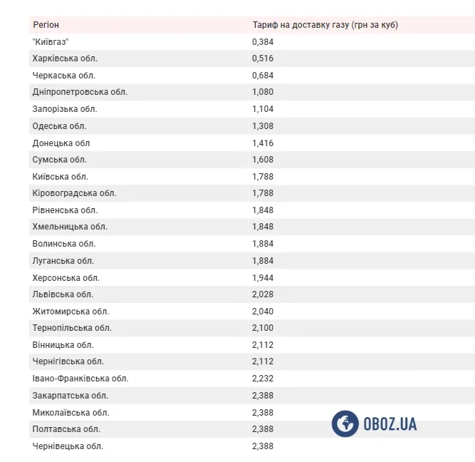 Тарифи на доставку газу в різних регіонах України