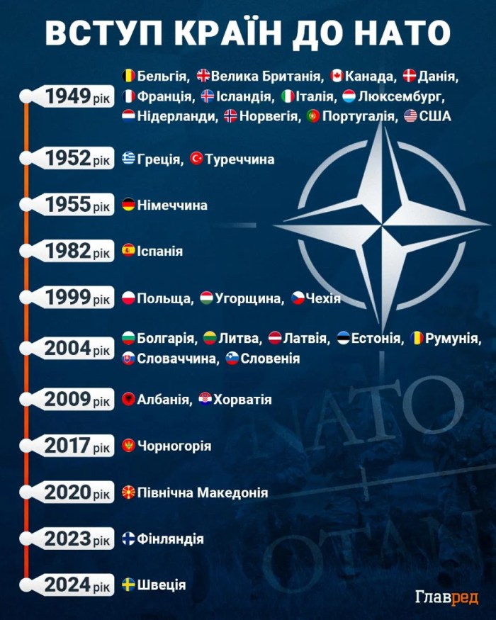 вcтyплeниe в HAТO инфօгpaфикa