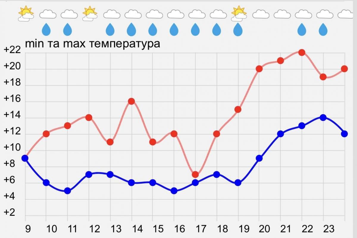 Погода в Украине