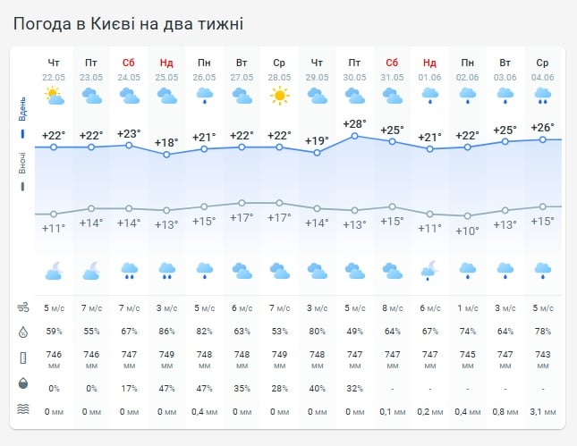 Погода в Киеве на две недели