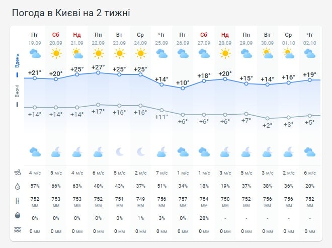 Погода в Киеве на две недели