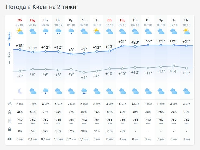 Погода в Киеве на две недели