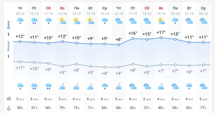 погода 10 октября 