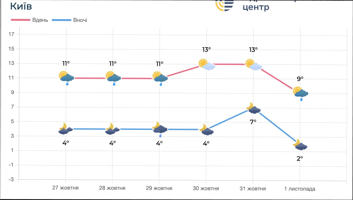 Погода для Києва 