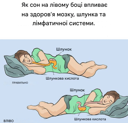 Ось як сон на лівому боці впливає на здоров’я мозку, шлунка та лімфатичної системи