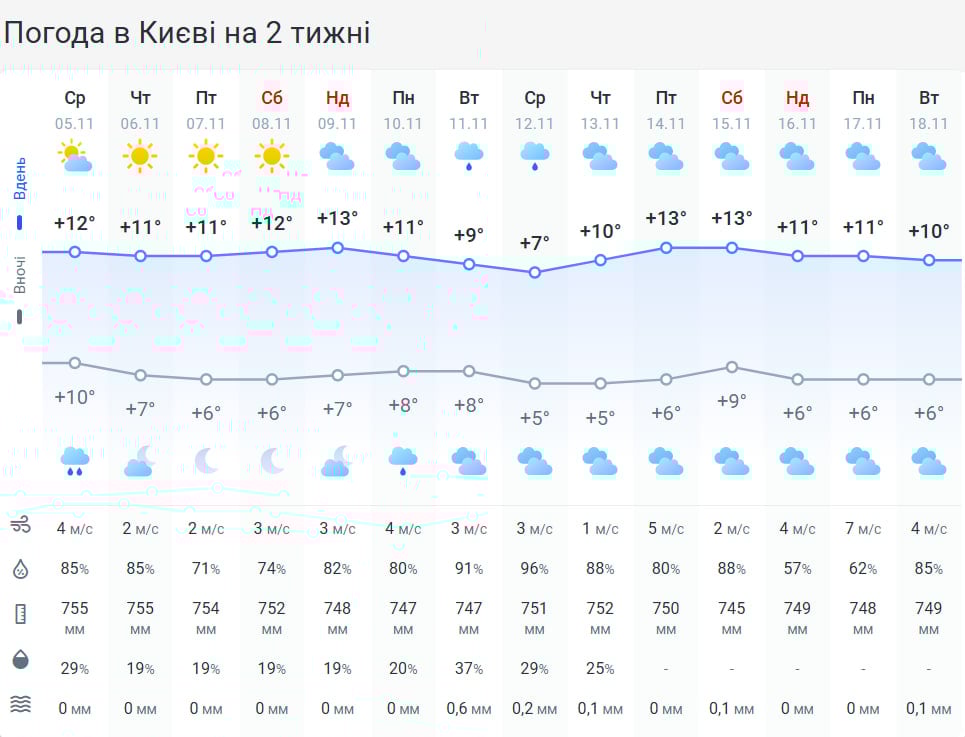 Погода зміниться кардинально: що чекає на українців найближчим часом