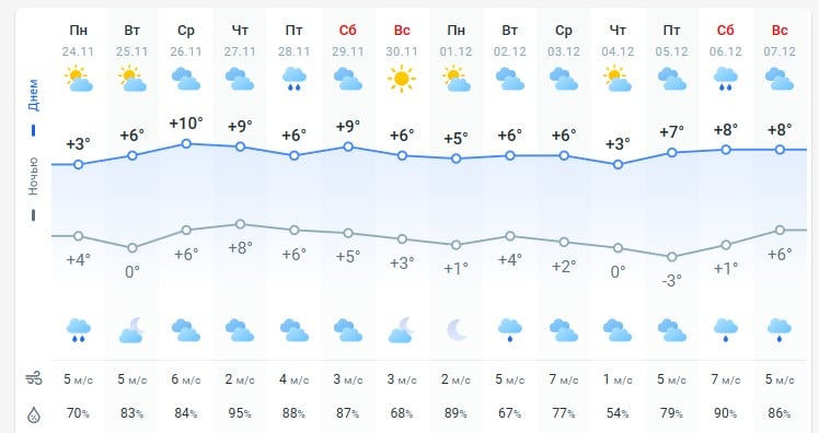 погода 25 ноября 