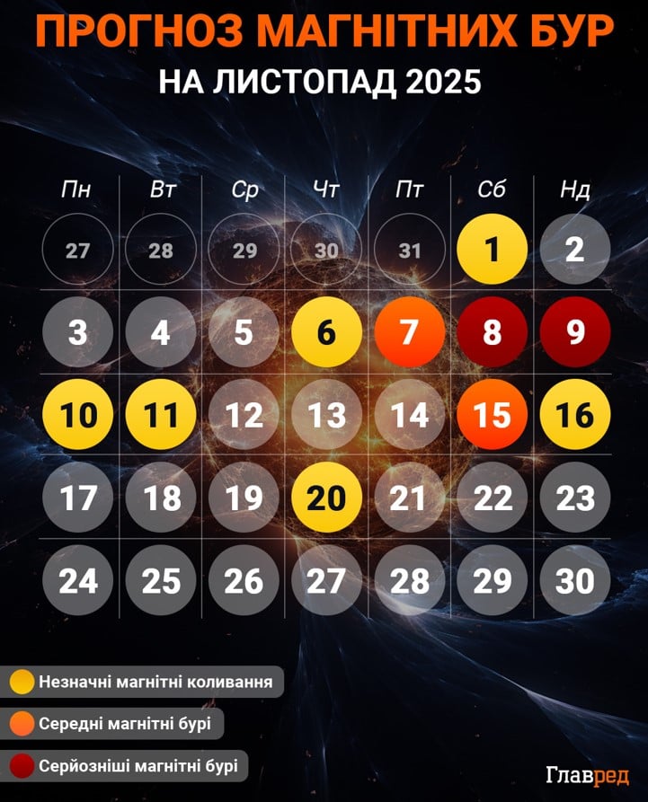 Кілька магнітних бур увірвуться в Україну в листопаді: названо небезпечні дати