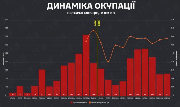 Не Покровськ: У DeepState назвали найбільш проблемні ділянки фронту