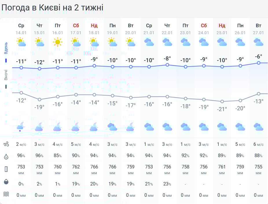 Морози до -20 затягуються: синоптикиня сказала, скільки ще триватиме холоднеча