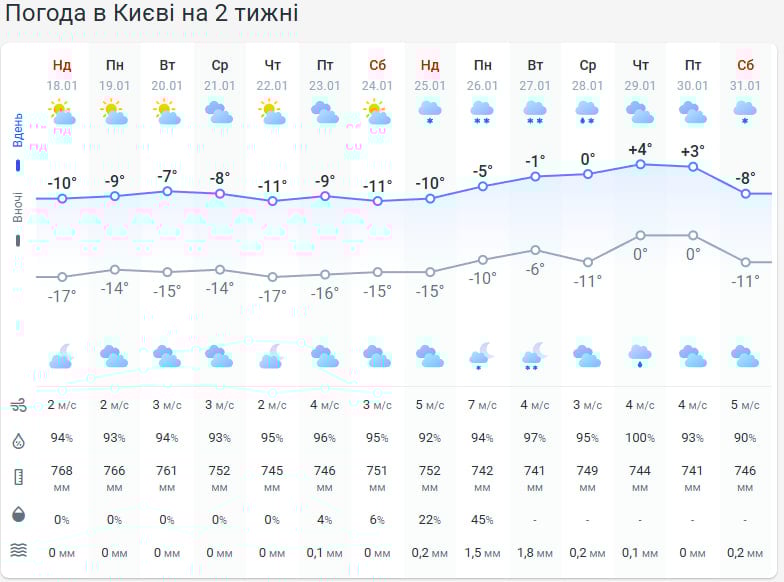 Прогноз погоди в Києві на 2 тижні