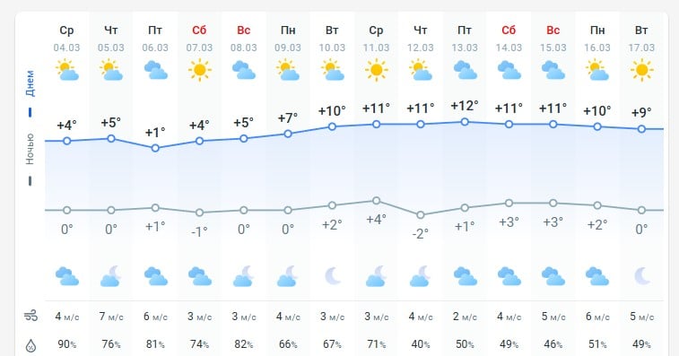 погода 5 марта
