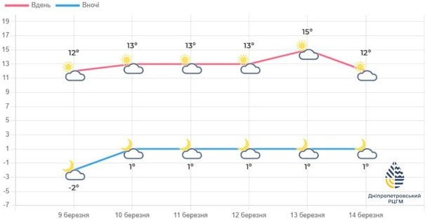 Прогноз погоди на Дніпропетровщині впродовж тижня / © Укргідрометцентр
