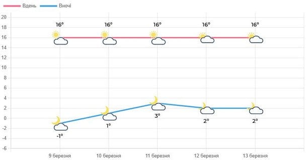 Прогноз погоди на Львівщині упродовж тижня / © Укргідрометцентр