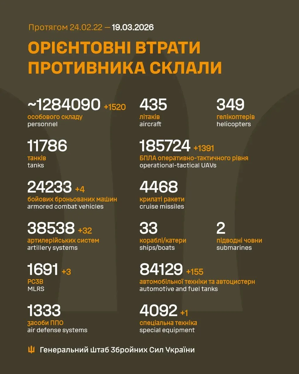 Втрати Росії Втрати Росії