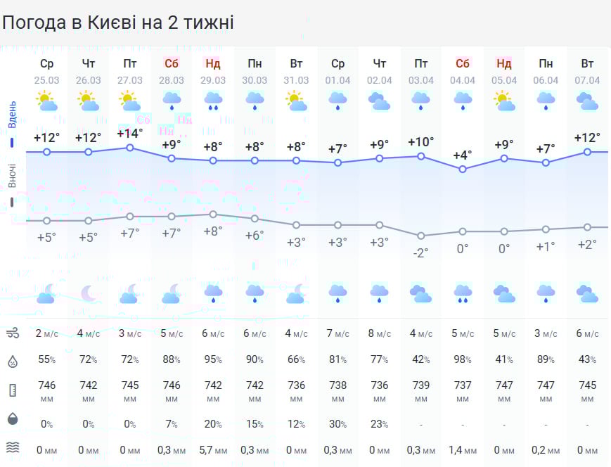 Температура піде вниз: відомо, коли Україну накриють дощі та похолодання