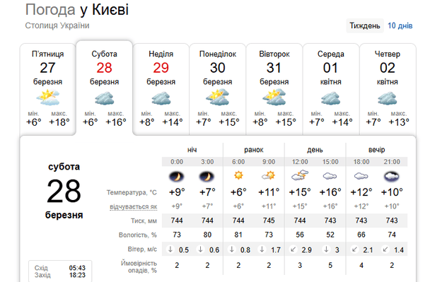 Погода у Києві 28 березня / © скриншот