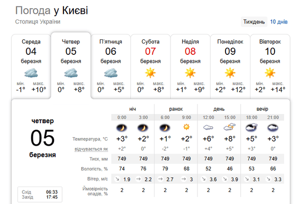 Погода в Києві 5 березня / © скриншот