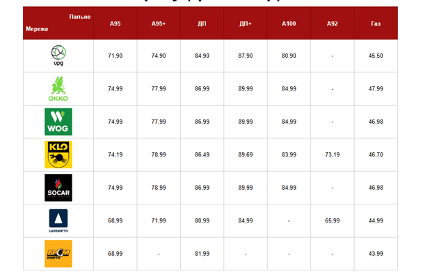 Ціни на пальне станом на 27 березня. Фото: Главком.