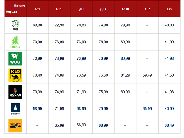 Вартість палива на АЗС Києва станом на 7 березня. / © Главком