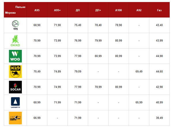 Ціни на пальне на АЗС станом на ранок 13 березня. Фото: Главком.